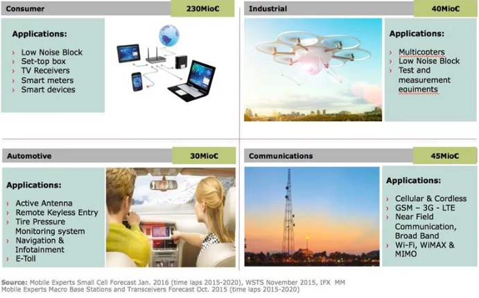 射頻產品在不同市場的廣泛應用中都有應用 射頻產品在不同市場的廣泛應用中都有應用