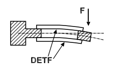 加速度計的截面 加速度計的截面