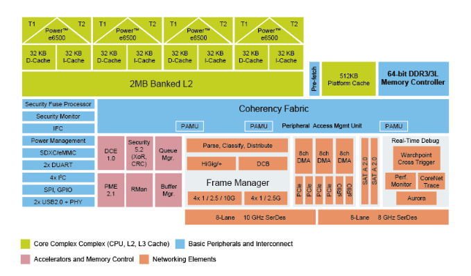NXP T2081系列多核通信處理器 NXP T2081系列多核通信處理器